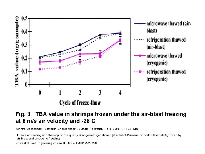 Fig. 3 TBA value in shrimps frozen under the air-blast freezing at 6 m/s