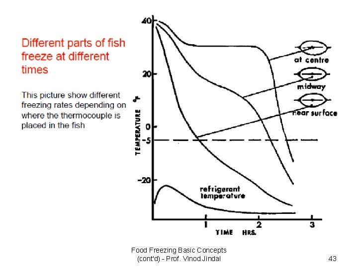 Food Freezing Basic Concepts (cont'd) - Prof. Vinod Jindal 43 