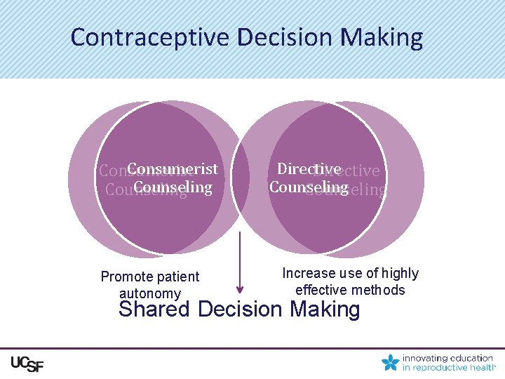 Contraceptive Decision Making Consumerist Counseling Promote patient autonomy Directive Counseling Increase use of highly