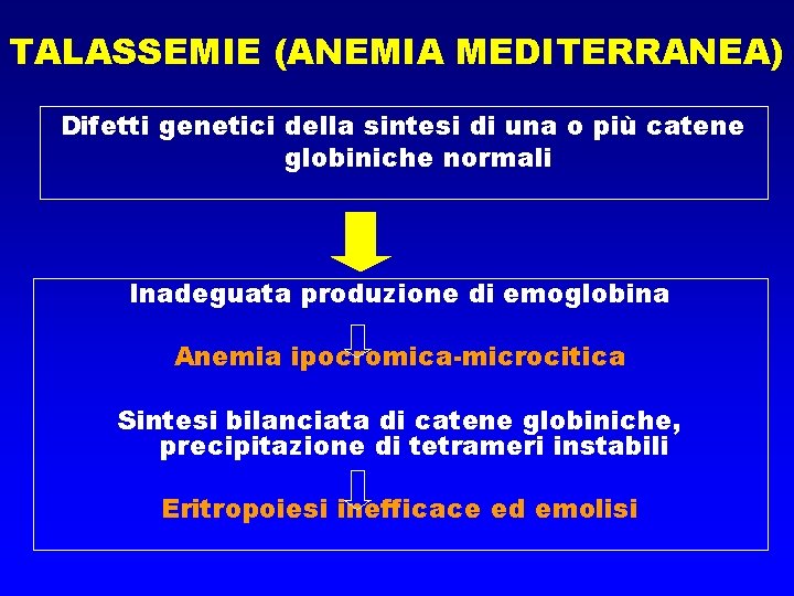 TALASSEMIE (ANEMIA MEDITERRANEA) Difetti genetici della sintesi di una o più catene globiniche normali