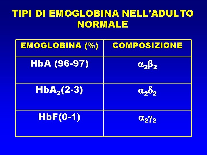 TIPI DI EMOGLOBINA NELL’ADULTO NORMALE EMOGLOBINA (%) COMPOSIZIONE Hb. A (96 -97) 2 2