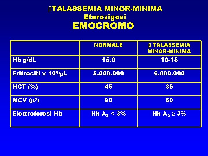  TALASSEMIA MINOR-MINIMA Eterozigosi EMOCROMO NORMALE TALASSEMIA MINOR-MINIMA 15. 0 10 -15 5. 000