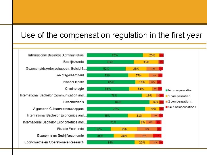 Use of the compensation regulation in the first year 