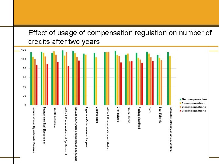 Effect of usage of compensation regulation on number of credits after two years 