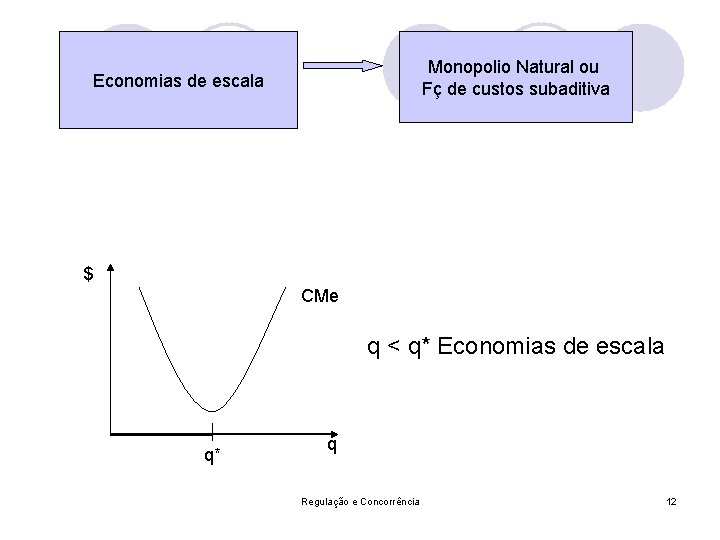 Monopolio Natural ou Fç de custos subaditiva Economias de escala $ CMe q <