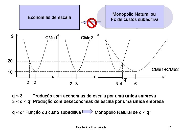 Monopolio Natural ou Fç de custos subaditiva Economias de escala $ CMe 1 CMe