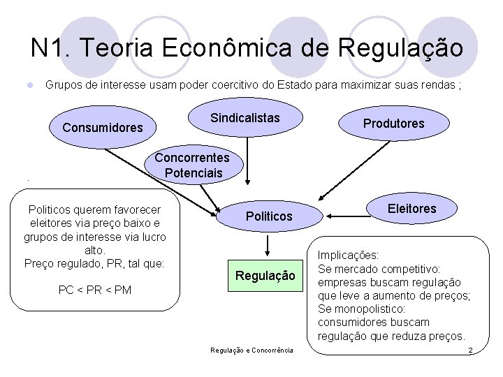 N 1. Teoria Econômica de Regulação l Grupos de interesse usam poder coercitivo do