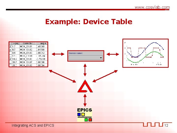 www. cosylab. com Example: Device Table Integrating ACS and EPICS 12 