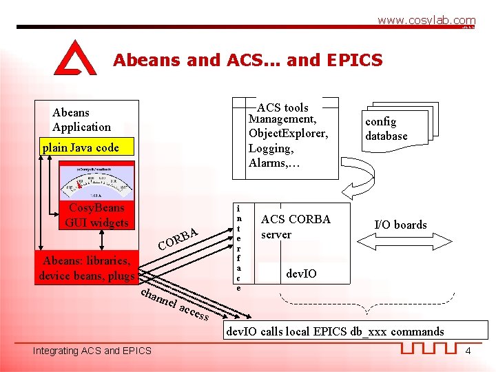 www. cosylab. com Abeans and ACS. . . and EPICS ACS tools Management, Object.