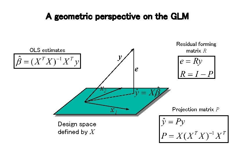 A geometric perspective on the GLM OLS estimates Residual forming matrix R y e