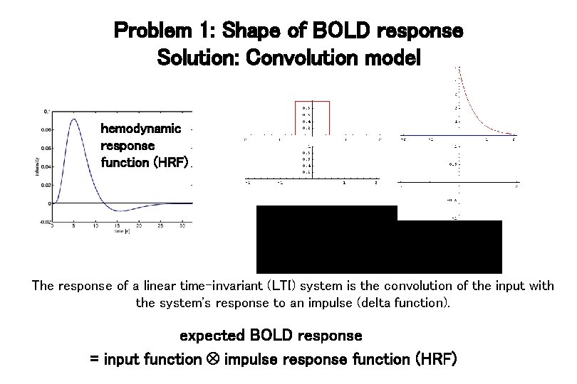 Problem 1: Shape of BOLD response Solution: Convolution model hemodynamic response function (HRF) The