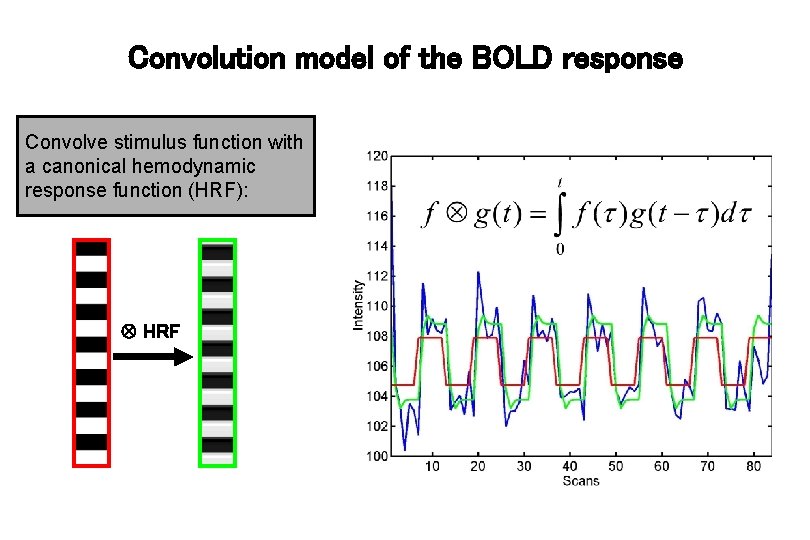 Convolution model of the BOLD response Convolve stimulus function with a canonical hemodynamic response