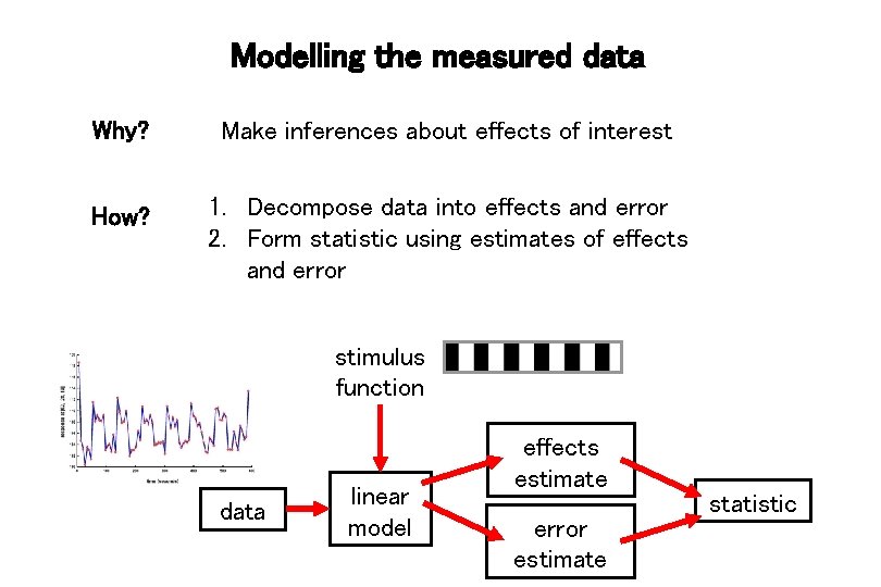 Modelling the measured data Why? Make inferences about effects of interest How? 1. Decompose