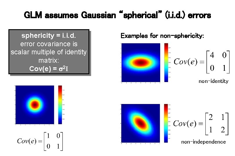 GLM assumes Gaussian “spherical” (i. i. d. ) errors sphericity = i. i. d.