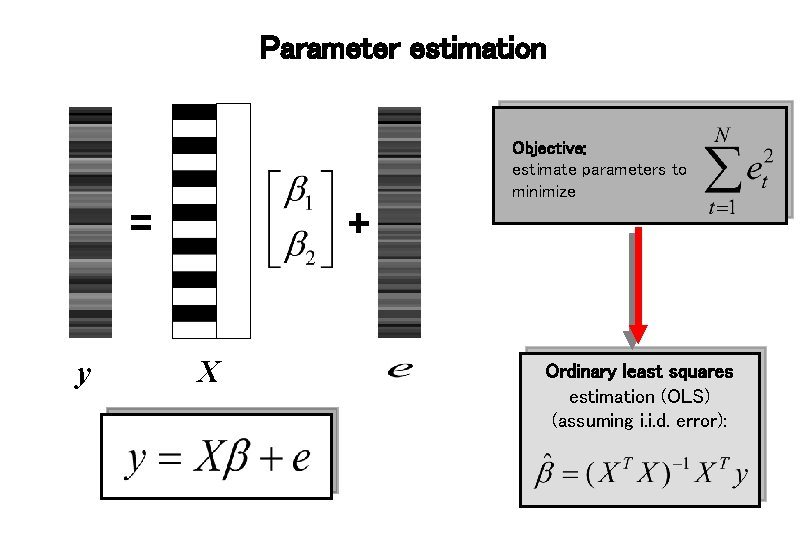 Parameter estimation Objective: estimate parameters to minimize = y + X Ordinary least squares