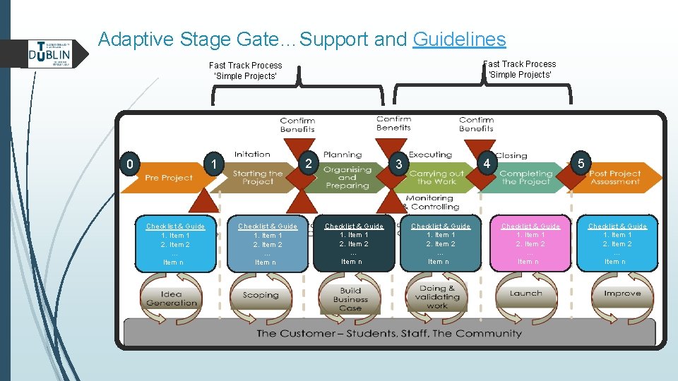 Adaptive Stage Gate…Support and Guidelines Fast Track Process ‘Simple Projects’ 0 2 1 Checklist