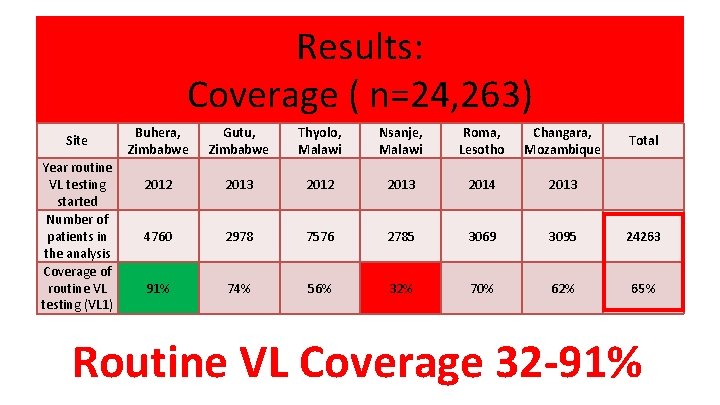 Results: Coverage ( n=24, 263) Site Year routine VL testing started Number of patients