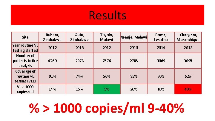 Results Site Year routine VL testing started Number of patients in the analysis Coverage