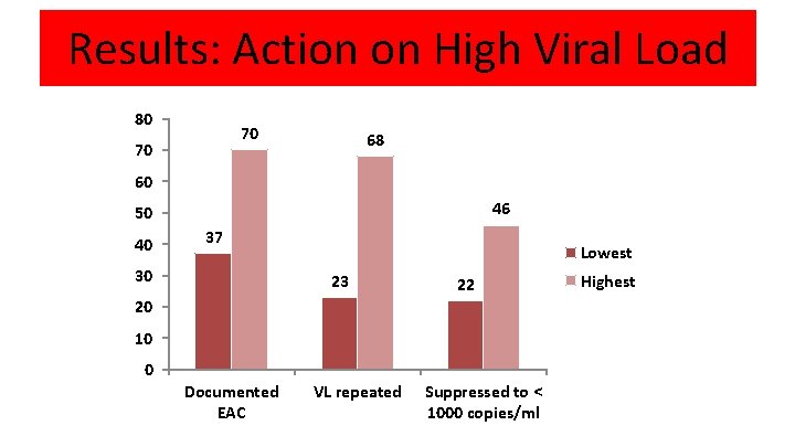 Results: Action on High Viral Load 80 70 70 68 60 46 50 40