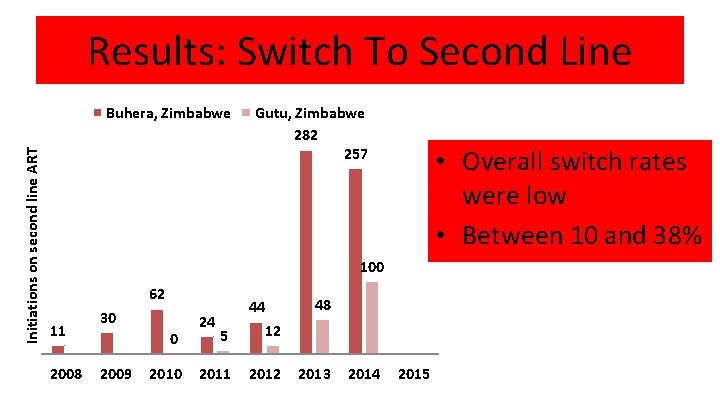 Results: Switch To Second Line Initiations on second line ART Buhera, Zimbabwe Gutu, Zimbabwe