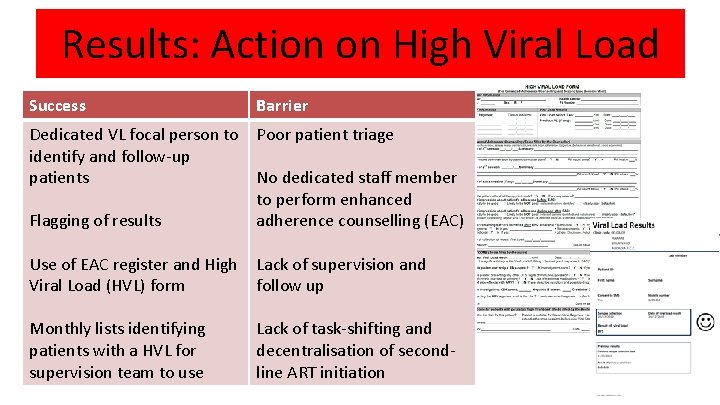 Results: Action on High Viral Load Success Barrier Dedicated VL focal person to Poor