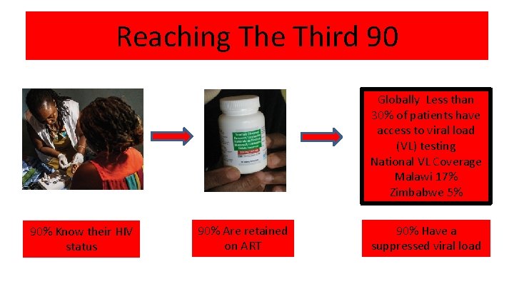 Reaching The Third 90 Globally Less than 30% of patients have access to viral
