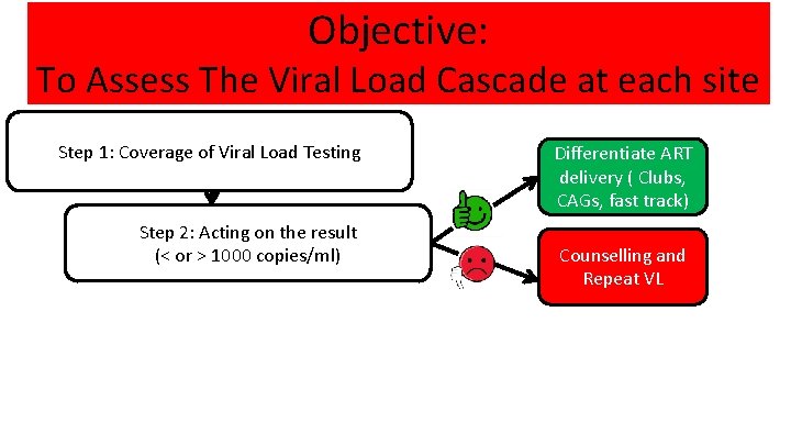 Objective: To Assess The Viral Load Cascade at each site Step 1: Coverage of