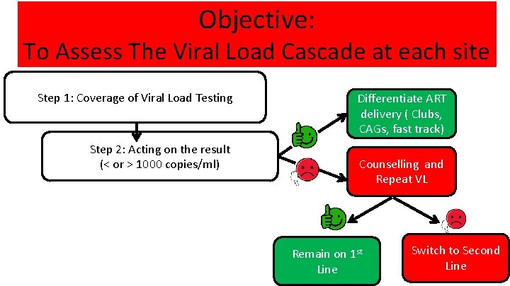 Objective: To Assess The Viral Load Cascade at each site Step 1: Coverage of