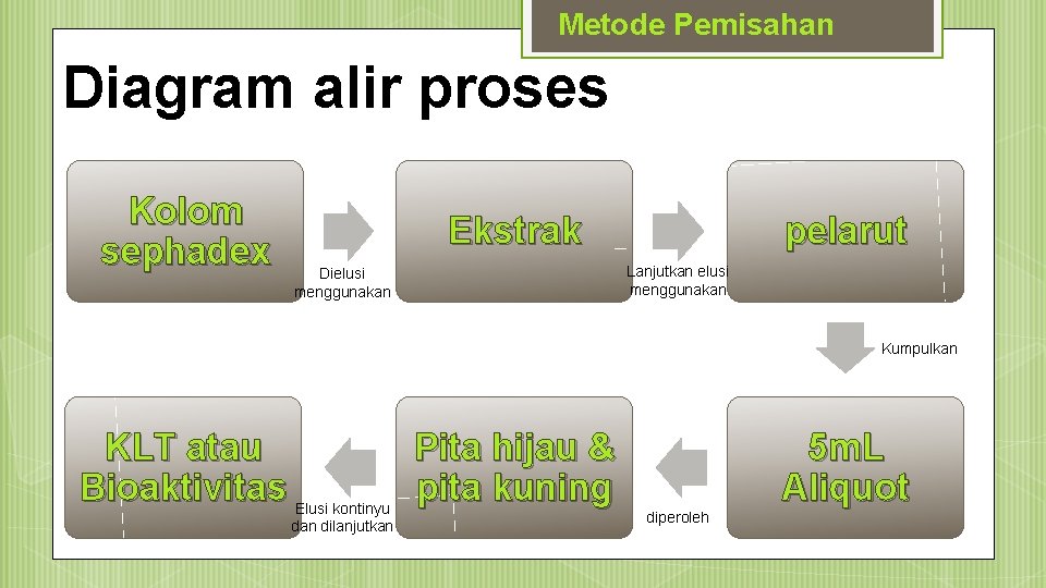 Metode Pemisahan Diagram alir proses Kolom sephadex Ekstrak Dielusi menggunakan pelarut Lanjutkan elusi menggunakan