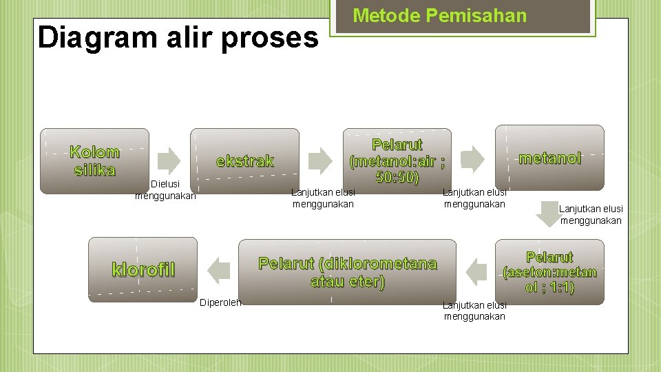 Diagram alir proses Kolom silika ekstrak Dielusi menggunakan Metode Pemisahan Pelarut (metanol: air ;