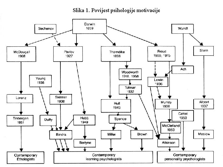 Slika 1. Povijest psihologije motivacije 