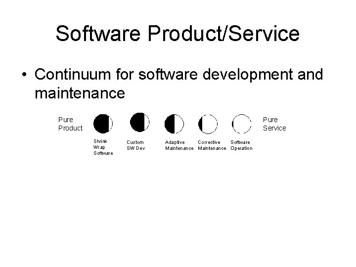 Software Product/Service • Continuum for software development and maintenance Pure Product Pure Service Shrink