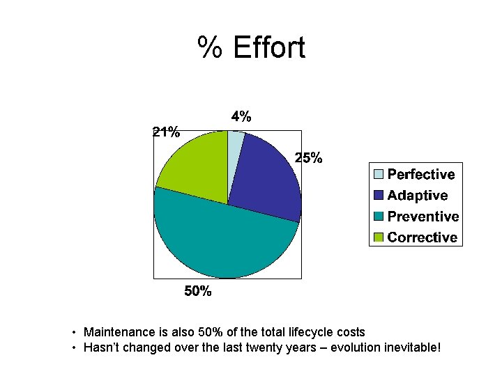 % Effort • Maintenance is also 50% of the total lifecycle costs • Hasn’t