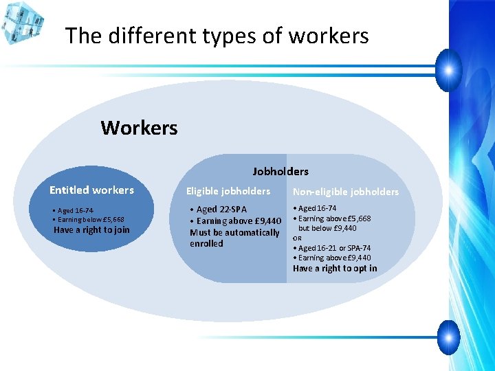 The different types of workers Workers Jobholders Entitled workers • Aged 16 -74 •