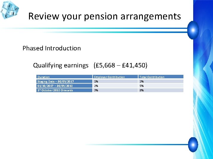 Review your pension arrangements Phased Introduction Qualifying earnings (£ 5, 668 – £ 41,
