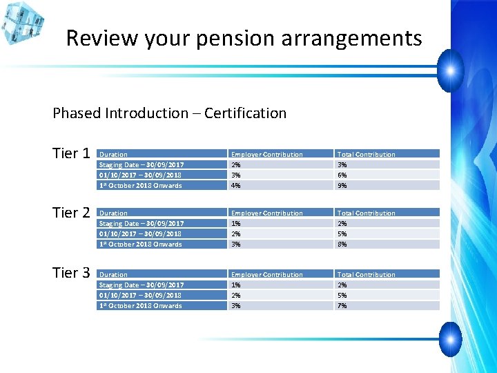 Review your pension arrangements Phased Introduction – Certification Tier 1 Tier 2 Tier 3