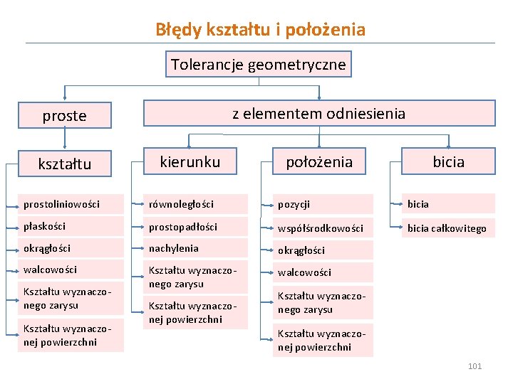 Błędy kształtu i położenia Tolerancje geometryczne z elementem odniesienia proste kształtu kierunku położenia bicia