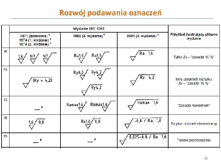 Rozwój podawania oznaczeń 95 