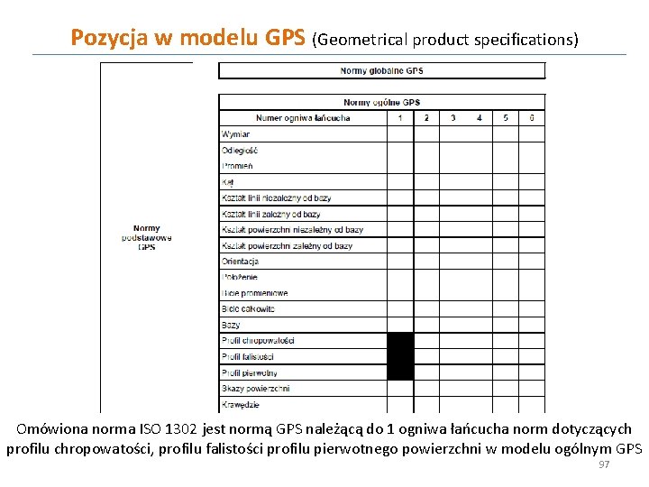 Pozycja w modelu GPS (Geometrical product specifications) Omówiona norma ISO 1302 jest normą GPS