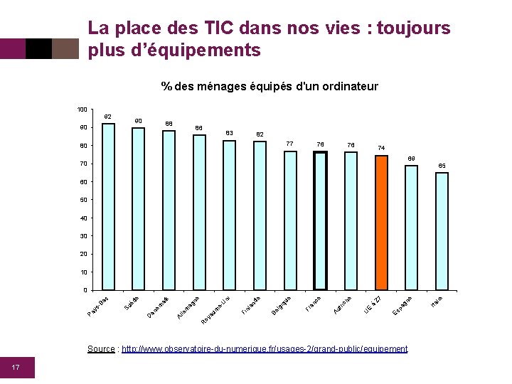 La place des TIC dans nos vies : toujours plus d’équipements % des ménages