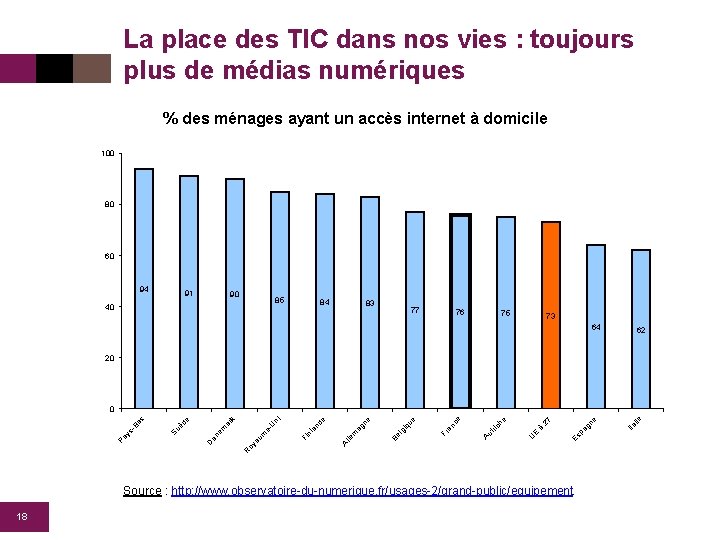 La place des TIC dans nos vies : toujours plus de médias numériques %