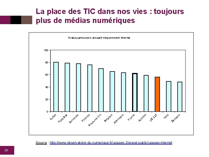 La place des TIC dans nos vies : toujours plus de médias numériques %