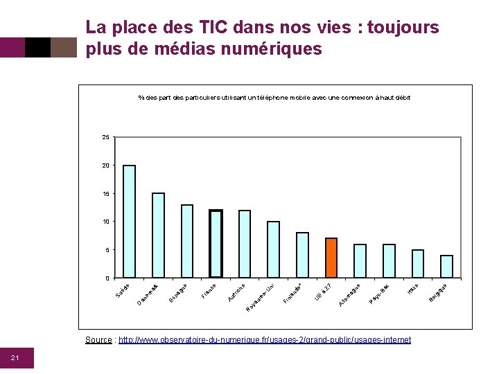 La place des TIC dans nos vies : toujours plus de médias numériques %