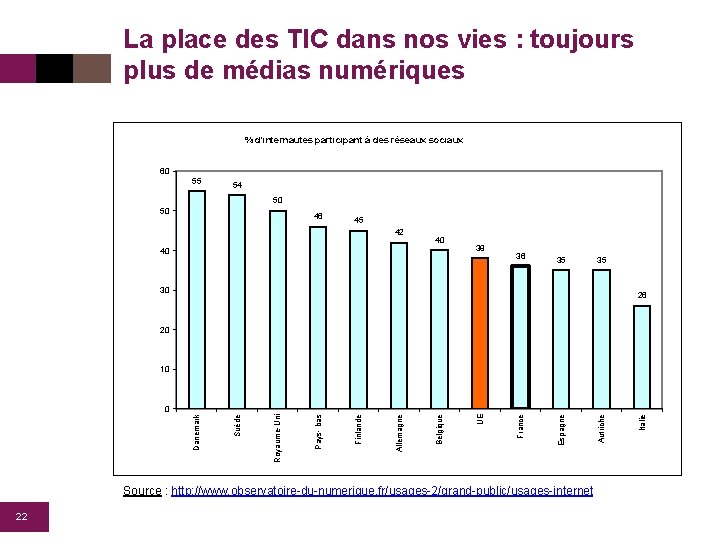 La place des TIC dans nos vies : toujours plus de médias numériques %