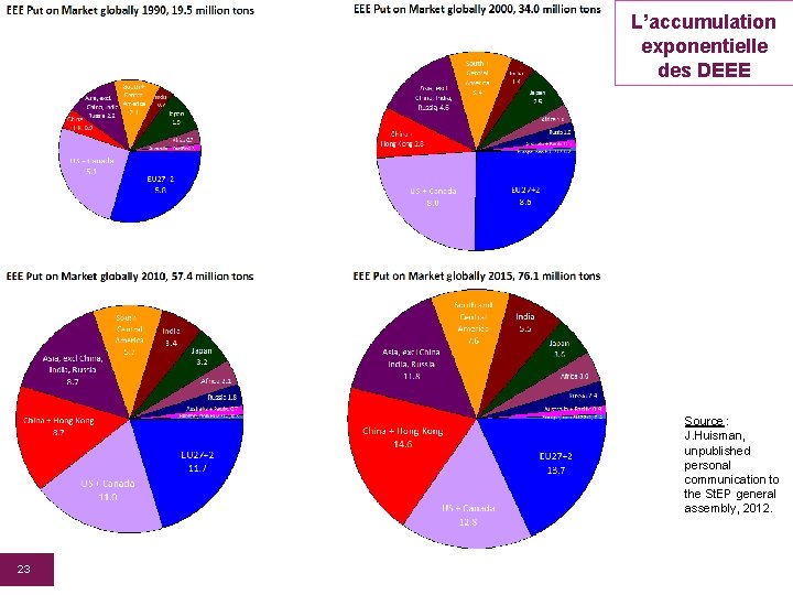 L’accumulation exponentielle des DEEE Source : J. Huisman, unpublished personal communication to the St.