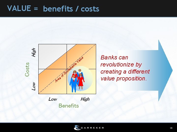 Costs High VALUE = benefits / costs e Low f ao e Ar s