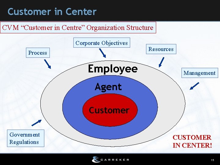 Customer in Center CVM “Customer in Centre” Organization Structure Corporate Objectives Process Employee Resources