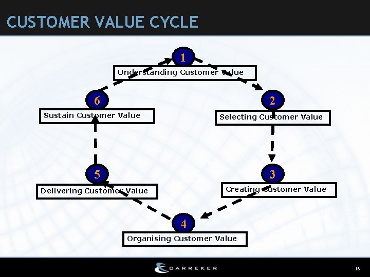 CUSTOMER VALUE CYCLE 1 Understanding Customer Value 6 2 Sustain Customer Value Selecting Customer