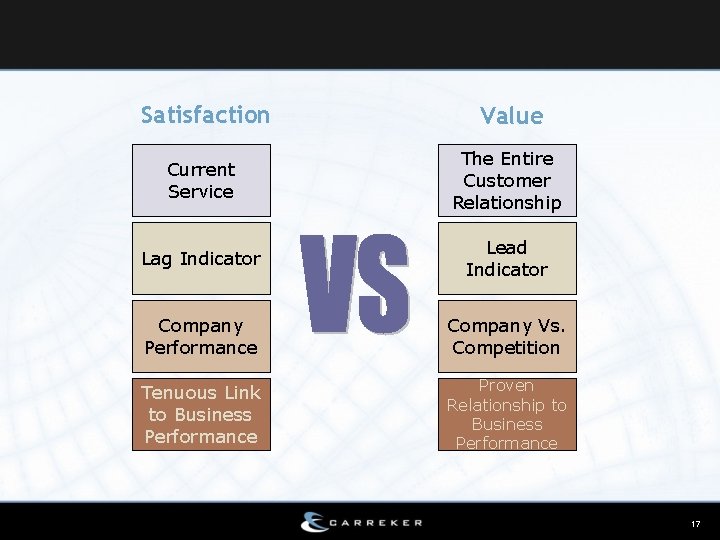 Satisfaction Value Current Service The Entire Customer Relationship Lag Indicator Lead Indicator Company Performance