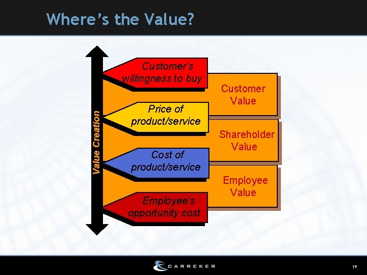 Where’s the Value? Value Creation Customer’s willingness to buy Price of product/service Cost of